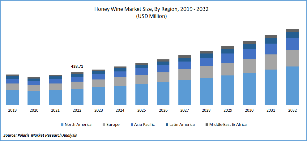 Honey Wine Market